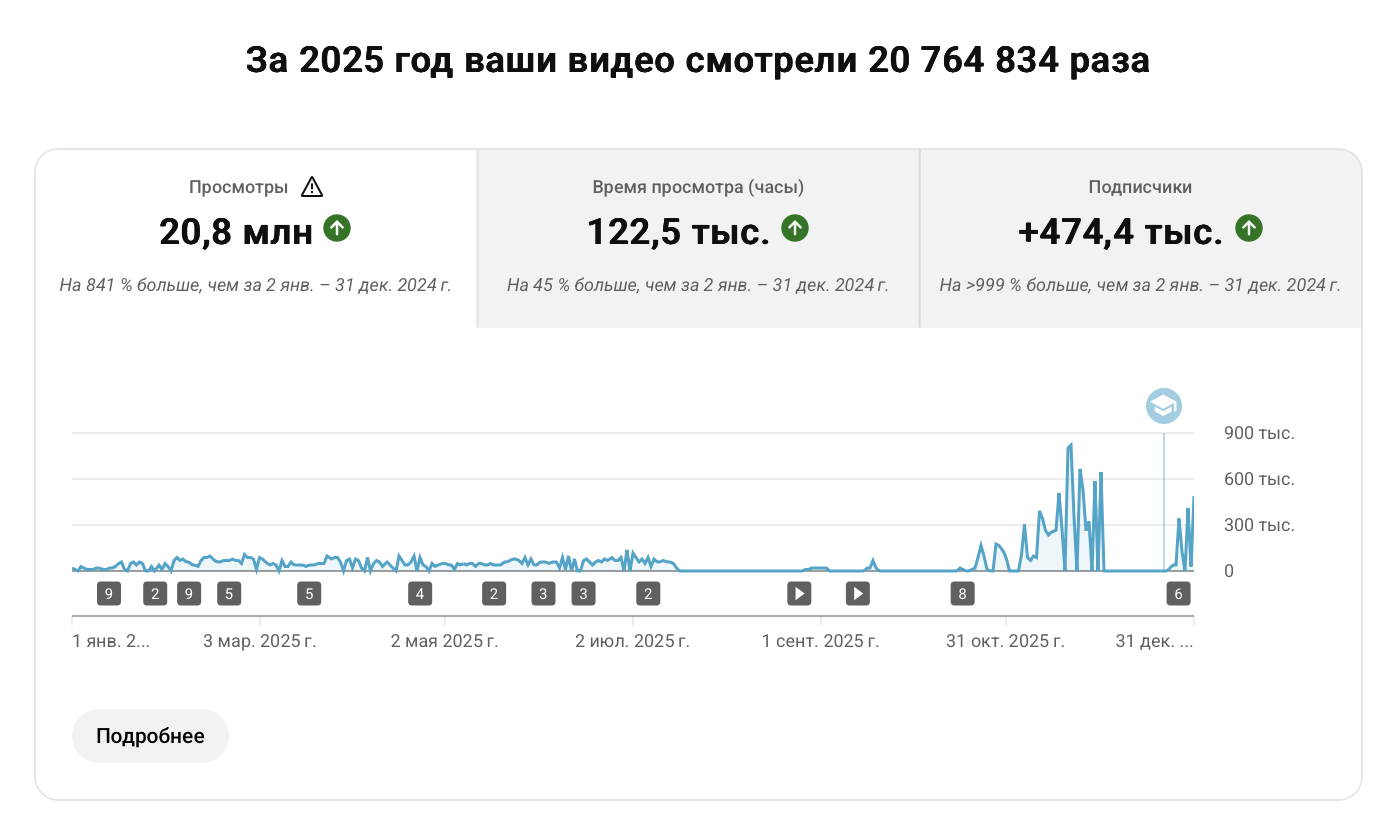 YouTube Analytics канала Sheremetyev Media House за 2025 год
